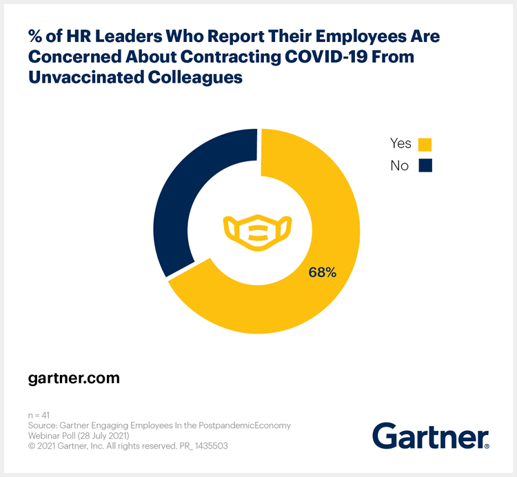Percentage of HR leaders reporting their employees are concerned about contracting COVID-19 from unvaccinated colleagues - source and more information Gartner