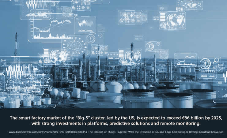 Smart factory investments - the smart factory market of the Big-5 cluster , led by the US, is expected to exceed €86 billion by 2025, with strong investments in platforms, predictive solutions and remote monitoring