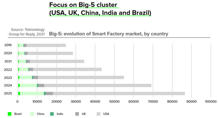 Smart factory market in the Big-5 cluster 2025 - Teknowlogy Group in report of Reply - download here