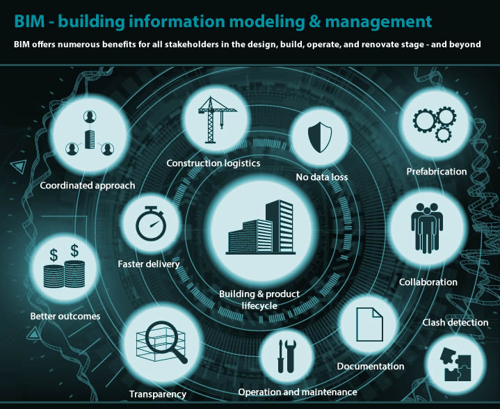 BIM 為設計、建造、運營和翻新階段以及其他階段的所有利益相關者帶來諸多好處