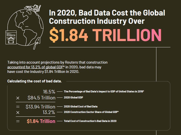 The cost of bad data for the global construction industry - download the full report by Autodesk and FMI