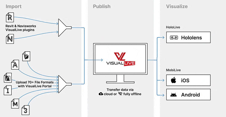 VisualLive infographic - how it works