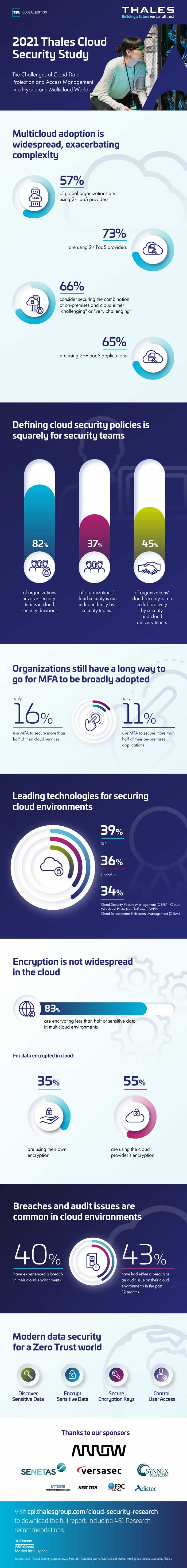 2021 Thales cloud security study infographic - source and full version in PDF