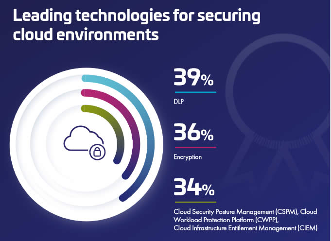 Leading technologies for securing cloud technologies per the Thales cloud security study conducted by 451 Research
