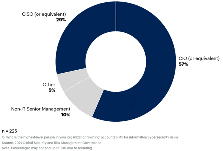 Highest-Level Person in the Organization Accountable for Cybersecurity – Gartner November 2021