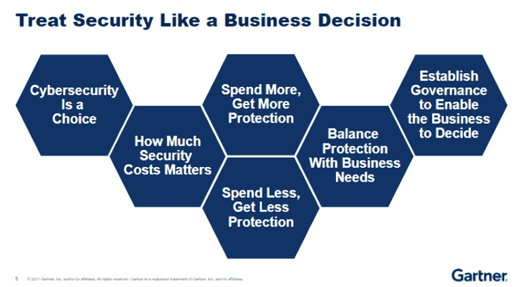 Treat Cybersecurity as a Business Decision – from the presentation of Paul Proctor Gartner at the Gartner Security & Risk Management Summit 2021 Americas – source, courtesy and more information