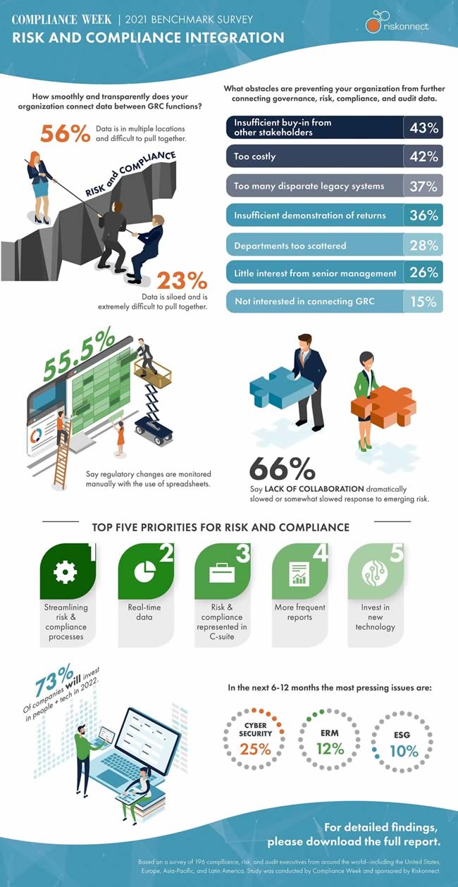 Riskconnect and Compliance Week Risk and Compliance integration benchmark infographic