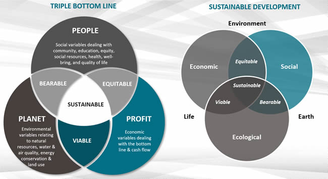 Triple bottom line and sustainable development