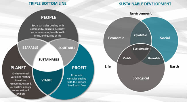 三重底線與可持續發展