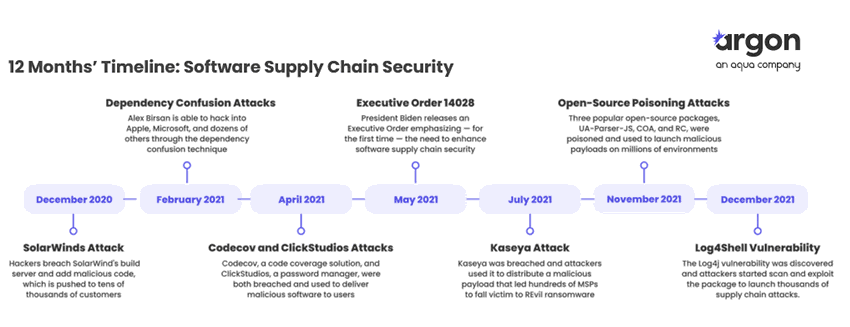 Software supply chain security timeline December 2020 - December 2021 - source and courtesy Argon Security