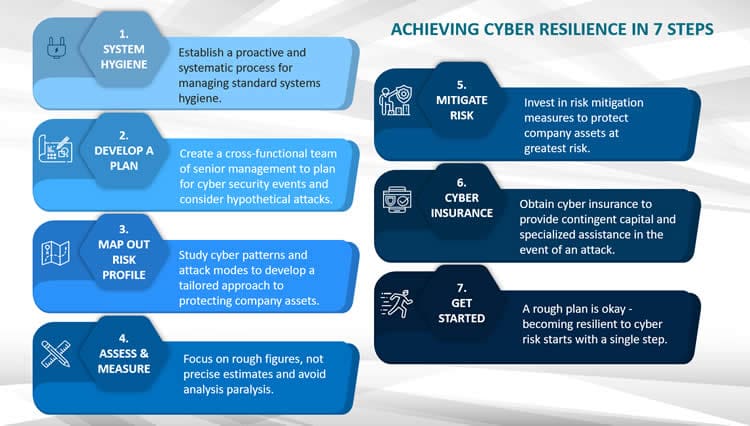 Achieving cyber resilience in 7 steps