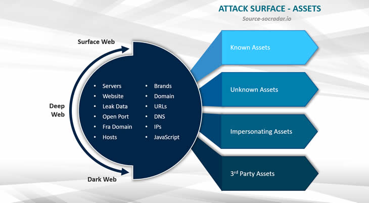 Attack surface assets