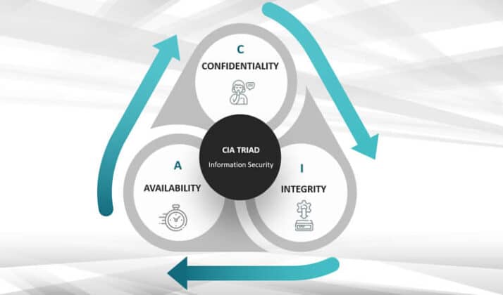 Cia Approach The CIA Triad of confidentiality, integrity, availability