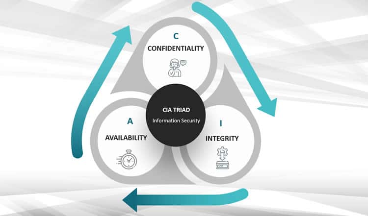 CIA Triad - confidentiality, integrity, availability