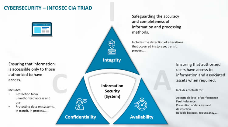 Cybersecurity - the infosec CIA Triad