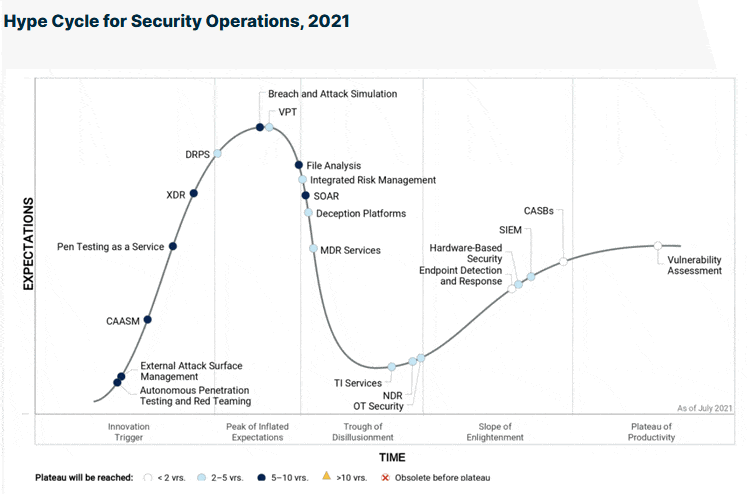 External Attack Surface Management and Cyber Asset Attack Surface Management are in the innovation trigger stage of the Gartner Hype Cycle for Security Operations 2021 - source Picus Security and Gartner