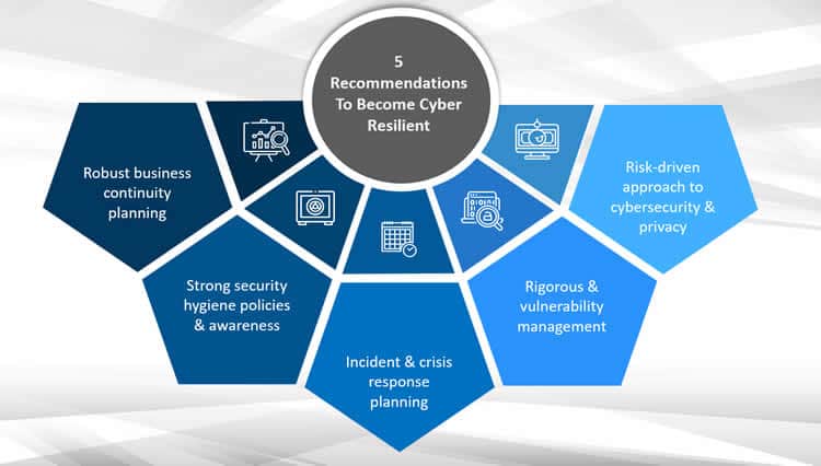 Five recommendations to become cyber-resilient