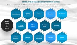 Mitre Explained The MITRE ATT&CK framework explained