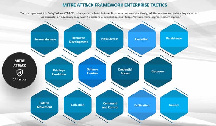 Mitre Att&ck Framework Enterprise Tactics