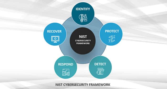 NIST 網絡安全框架 - 識別、保護、檢測、響應、恢復