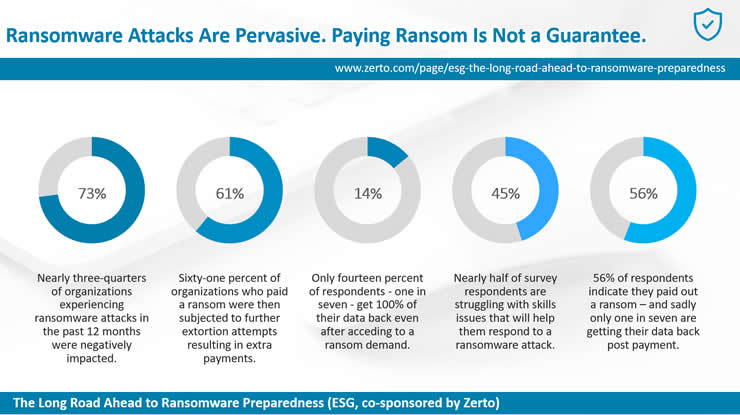 Ransomware Attacks Are Pervasive - Paying Ransom Is Not a Guarantee