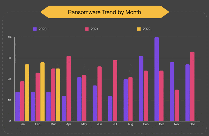Ransomware attack trend report Q1 2022 Blackfog - source courtesy and more information BlackFog