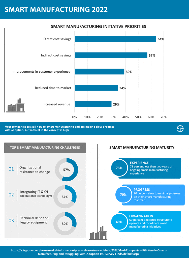 智能製造 2022 - 優先事項、挑戰和成熟度