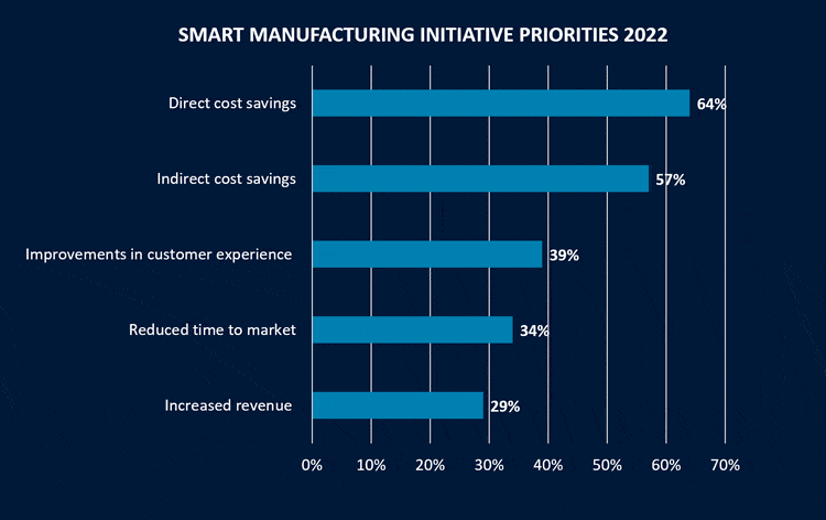 Smart manufacturing 2022 priorities