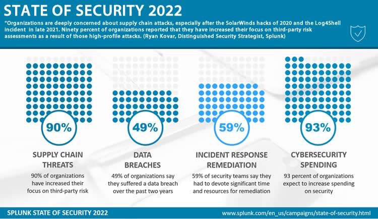 Splunk State of Security 2022 report selected data