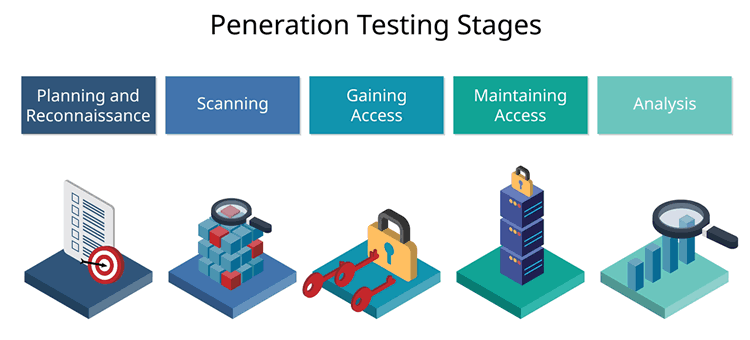 5 penetration testing stages