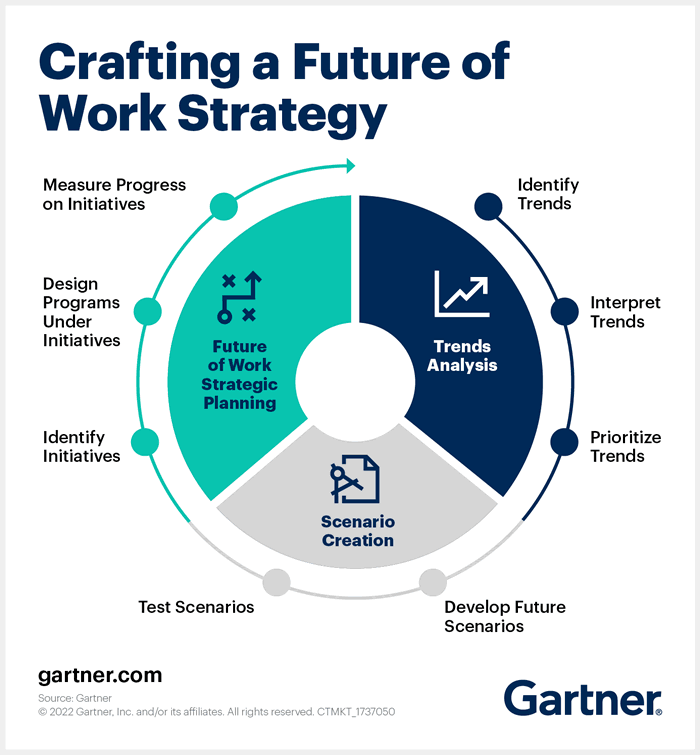 Crafting a future of work strategy according to Gartner
