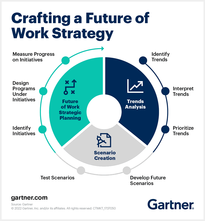 根據 Gartner 制定未來工作戰略