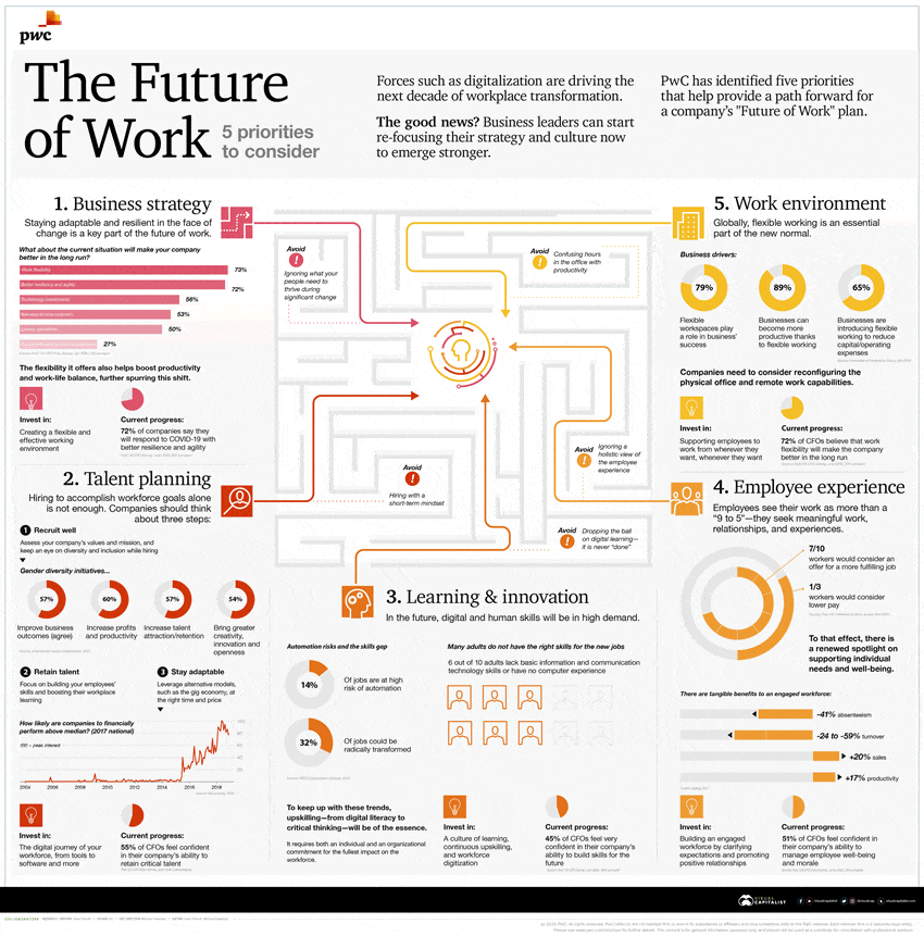 The Future of Work -  5 priorities to consider - Visual Capitalist based upon PwC US source