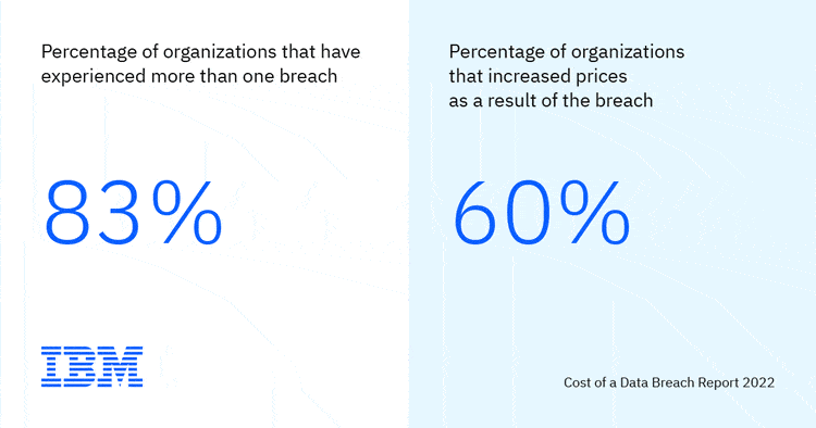 83 percent of organizations have experienced more than one breach while 60 increased prices as a result of a breach - source and courtesy IBM Cost of a Data Breach Report 2022