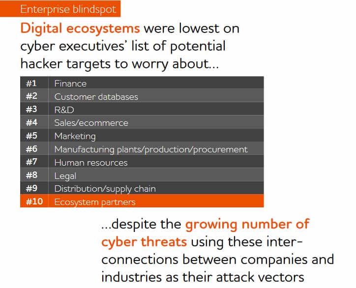 Digital ecosystems and cyberthreats - TCS 2022 risk and cybersecurity survey - source courtesy and full infographic Tata Consulting Services