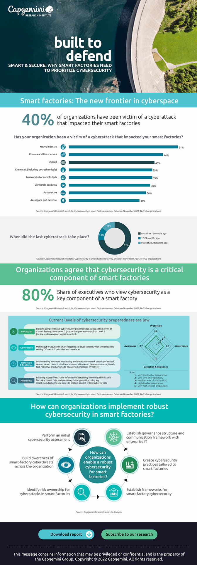 Infographic Smart and Secure Why smart factories need to prioritize cybersecurity - source and courtesy - Capgemini Research Institute