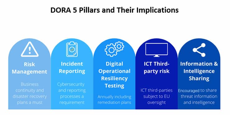 The 5 pillars of DORA - the EU Digital Operational Resilience Act - as seen by IDC - source and courtesy