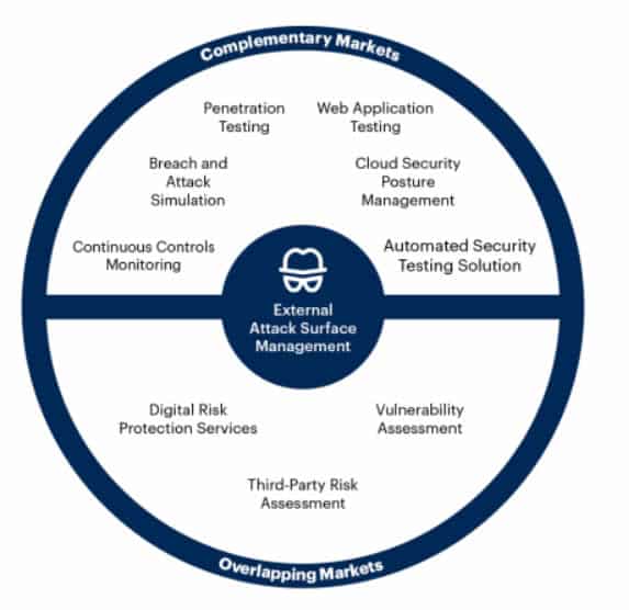 The External Attack Surface Management ecosystem with complementary markets such as penetration testing and overlapping markets such as digital risk protection services - Gartner 2021 Emerging Vendors list in the external attack surface management ('EASM') security category via Sweepatic