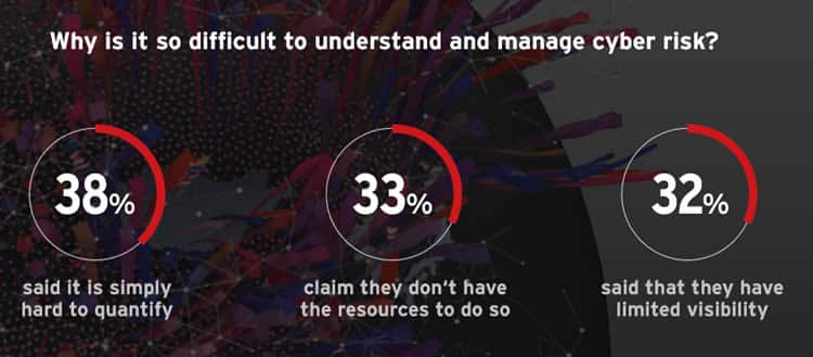 Why it is so difficult to understand and manage cyber risk - source and courtesy Trend Micro