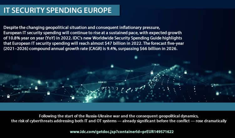 IT security spending Europe 2022-2026