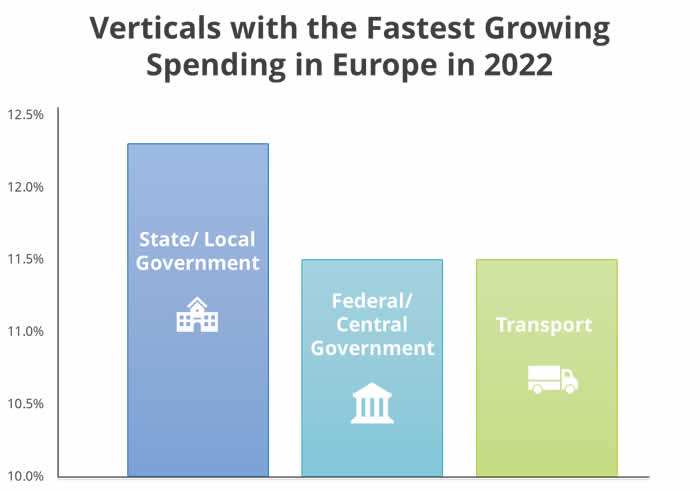 IT security spending in Europe - fastest growing verticals per IDC - source and courtesy