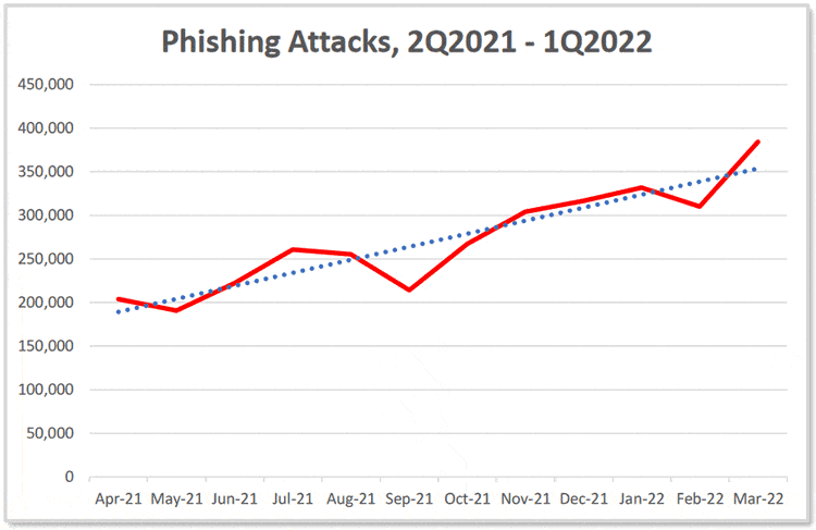 Phishing Attacks 2Q2021 1Q2022 - source and courtesy Phishing Activity Trends Report 1st Quarter 2022 PDF opens