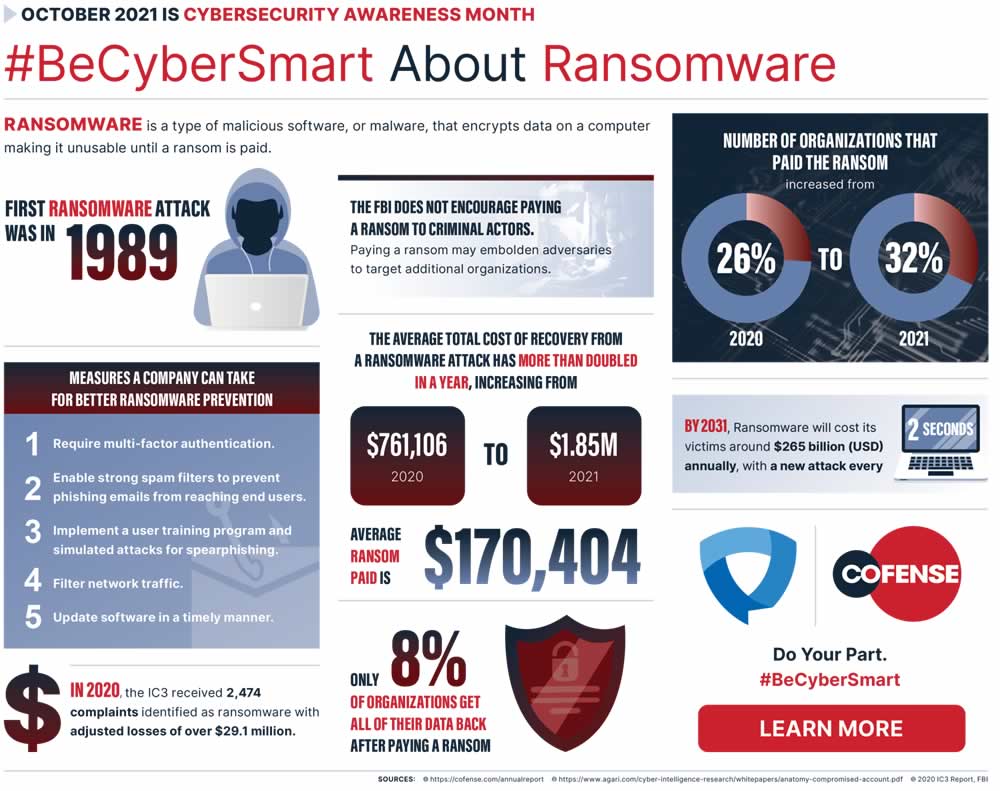 Ransomware infographic 2021 for Cybersecurity Awareness Month by Cofense - source and courtesy