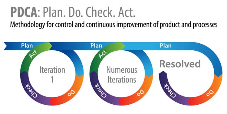 TQM and continuous improvement - the famous PDCA cycle (Plan-Do-Check-Act), also known in lean manufacturing and Six Sigma
