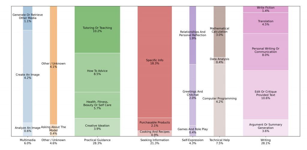 Details of ChatGPT usage according to a study published in September 2025