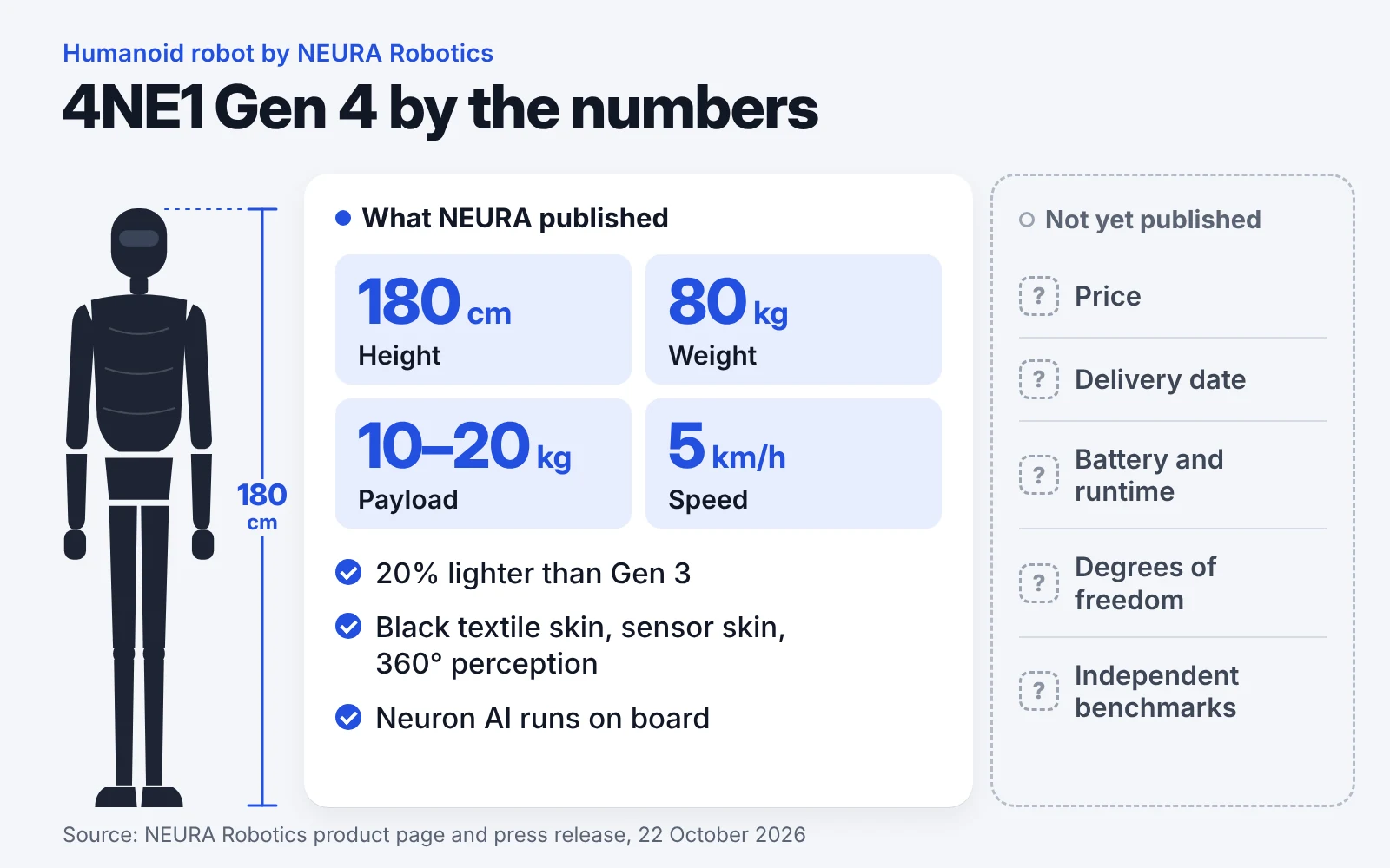 NEURA 4NE1 Gen 4 specifications next to the data NEURA has not published yet, such as price and battery life
