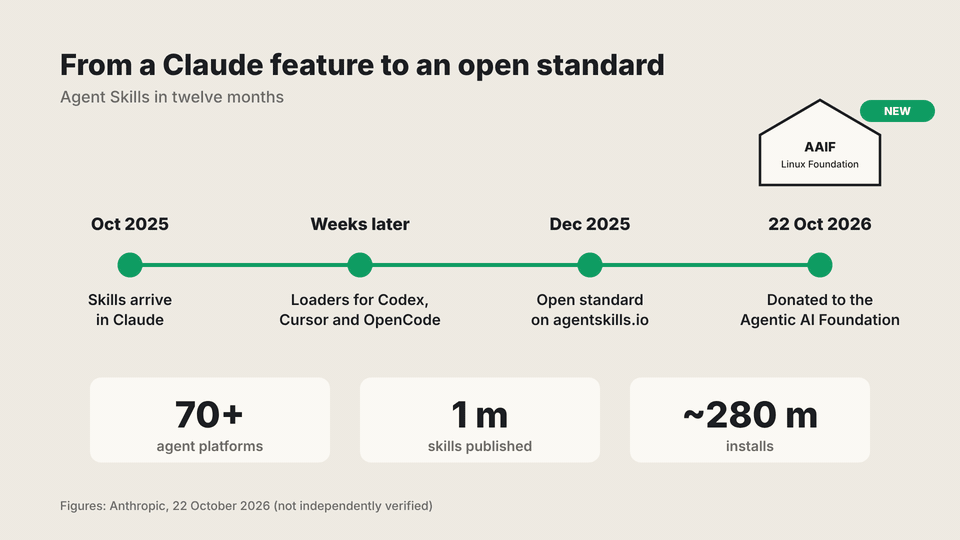 Animation: Agent Skills timeline from a Claude feature in October 2025 to an Agentic AI Foundation project in October 2026