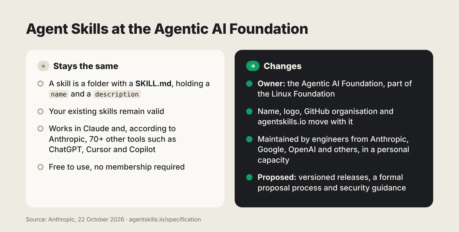 Overview: what stays the same for your skills and what changes now that Agent Skills sits with the Agentic AI Foundation