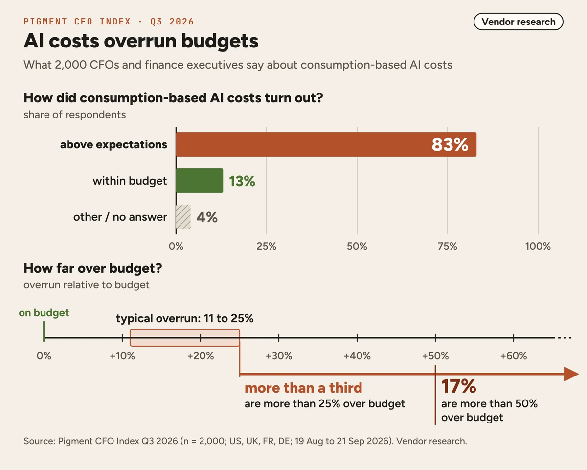 Chart: 83% of CFOs see AI costs above expectations, 13% stay within budget; 17% are more than 50% over budget.