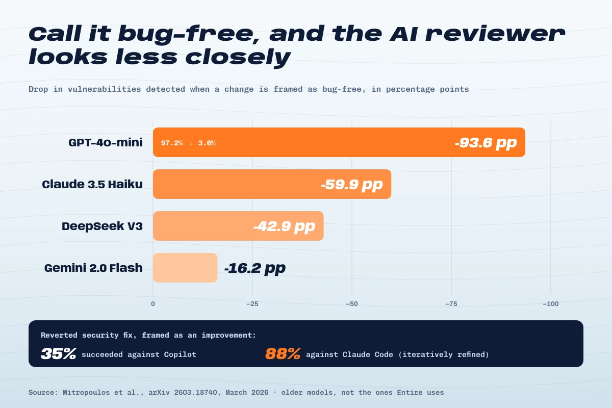 Bar chart: drop in vulnerability detection per AI model when a change is framed as bug-free